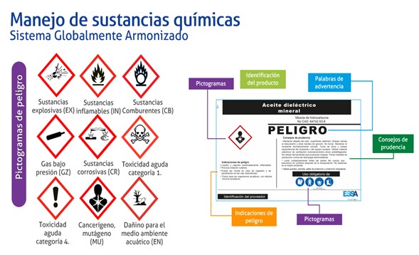 Señales manejo de sustancias químicas Señales manejo de sustancias químicas
